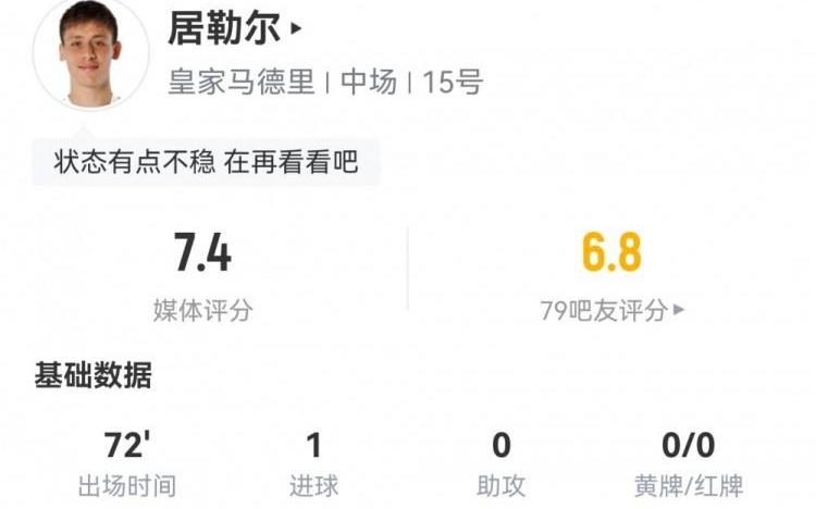 居勒尔全场数据：2射2正1粒进球，3次长传全部成功，评分7.4