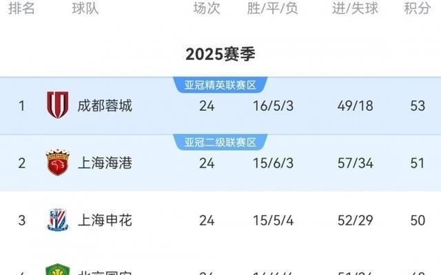 关键一轮！中超前四周日两两对决：申花vs蓉城，国安vs海港