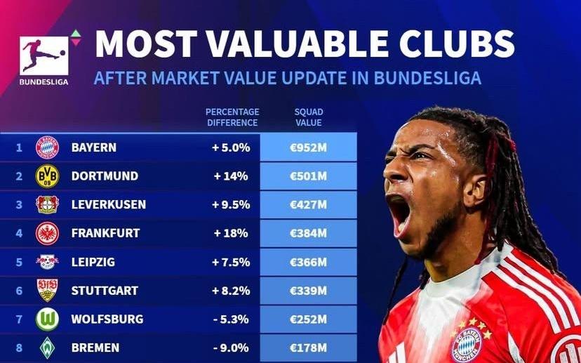 德甲俱乐部身价排名：拜仁超9.5亿高居第1，多特、药厂二三位