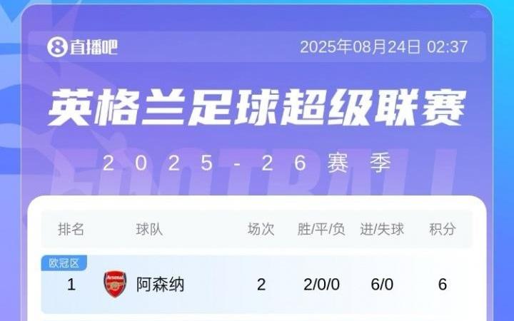 英超积分榜：阿森纳6净胜球领跑，热刺同分第2，切尔西第3红军第4
