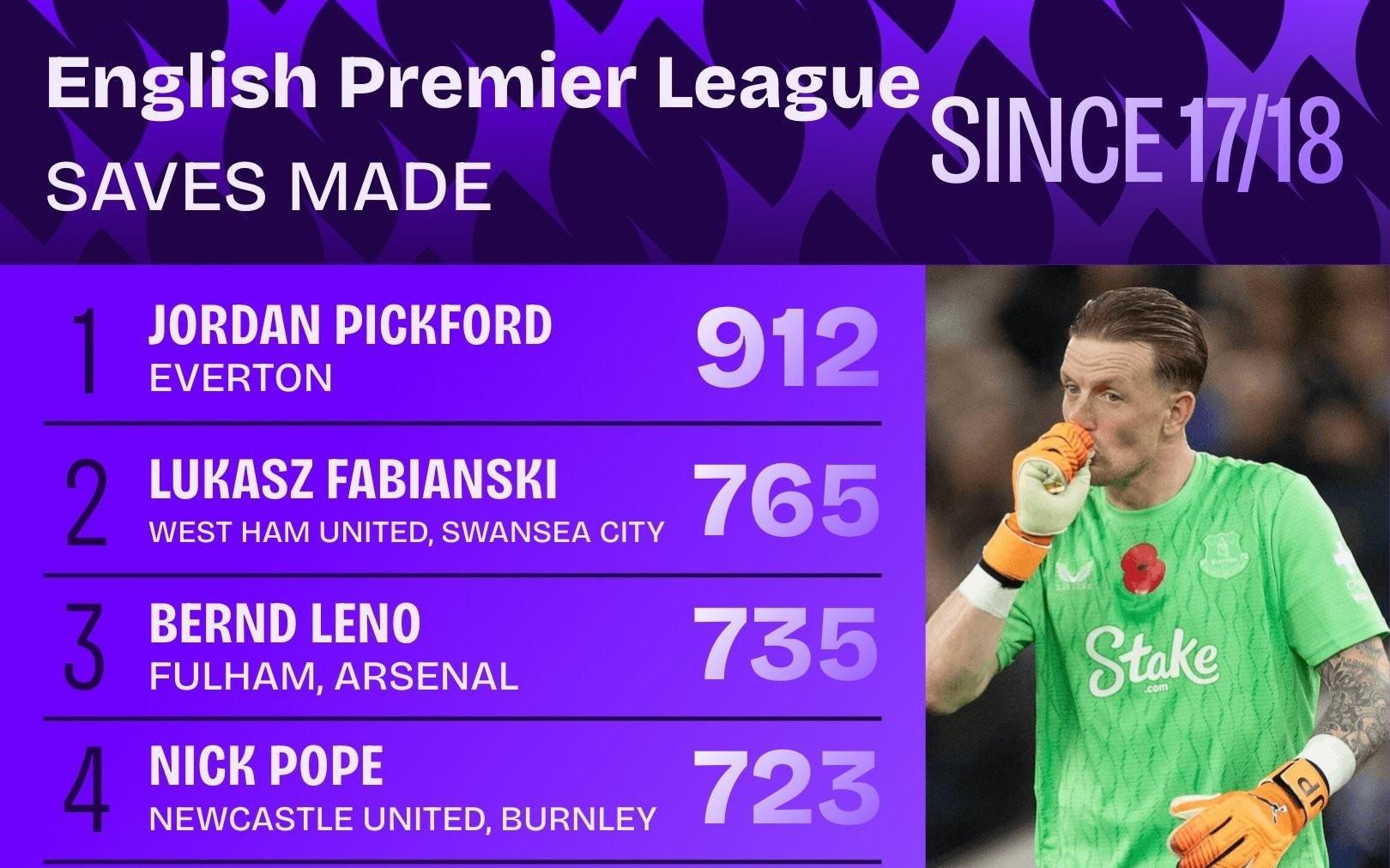 英超自1718赛季以来门将扑救榜：皮克福德第1，德赫亚上榜