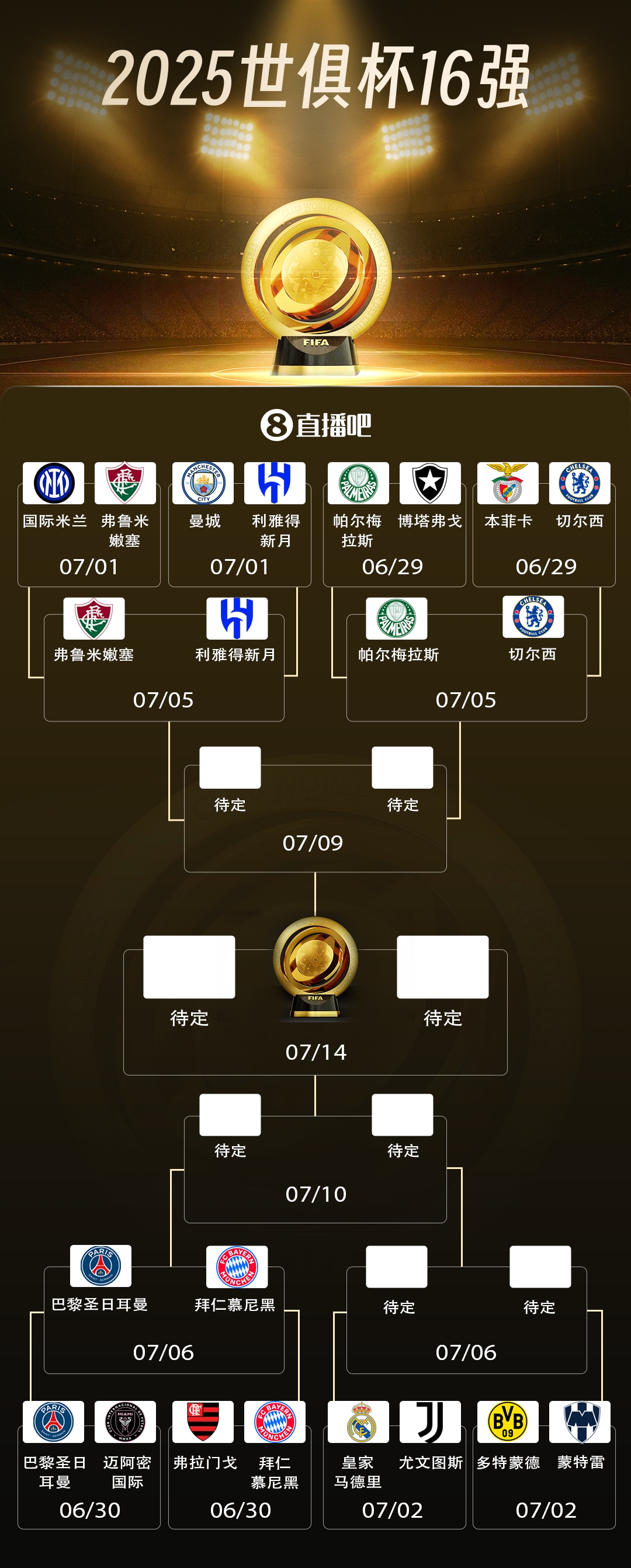 并非欧冠世俱杯4强已不可能全是欧洲队，只可能在决赛看欧洲PK