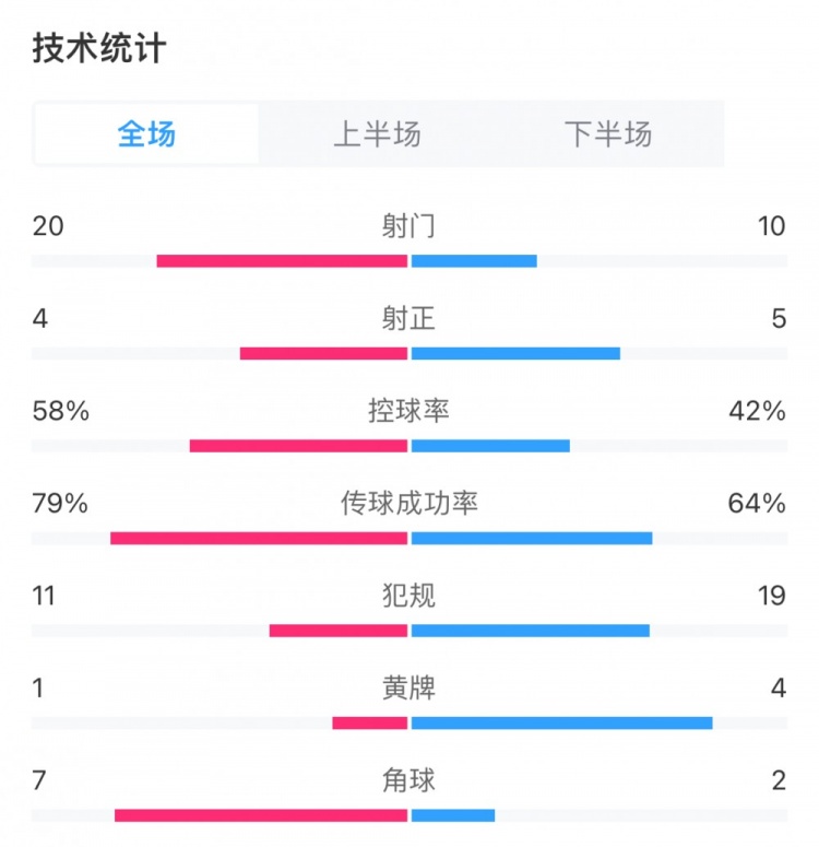 泰山03申花全场数据：泰山轰20脚射门仅4射正，申花5射正进3球