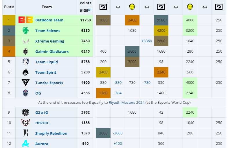 EPT积分榜情况：BB、XG、Falcons、GG