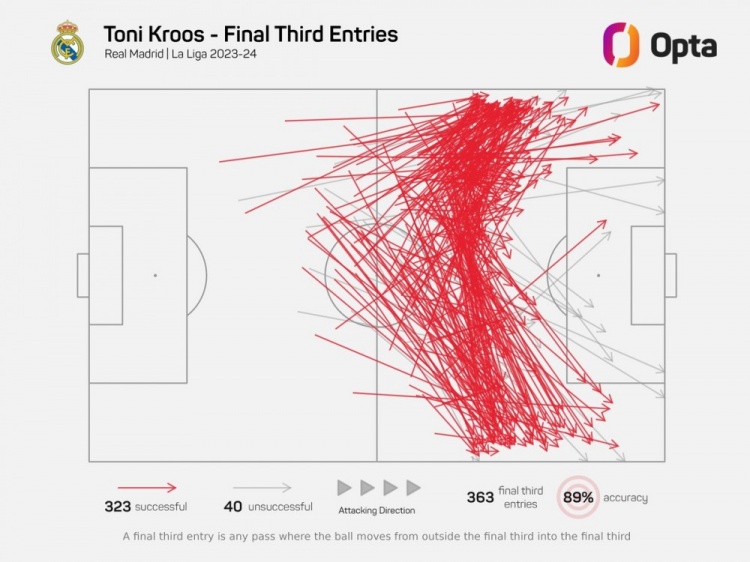 克罗斯本赛季每90分钟将球传入进攻三区16次，五大联赛最多
