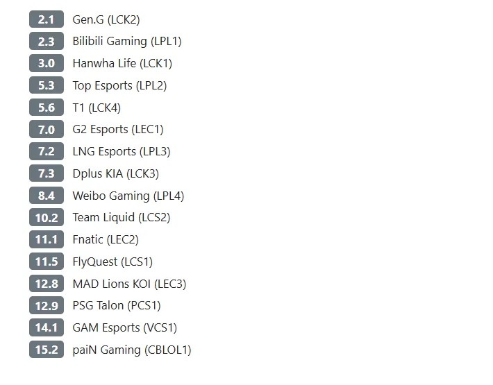 Reddit评S赛队伍实力排名：GEN、BLG、HLE前三，TES超过T1第四