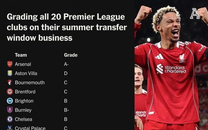 TA为英超20队夏窗评级：利物浦A，枪手A，蓝军曼联热刺B，曼城B