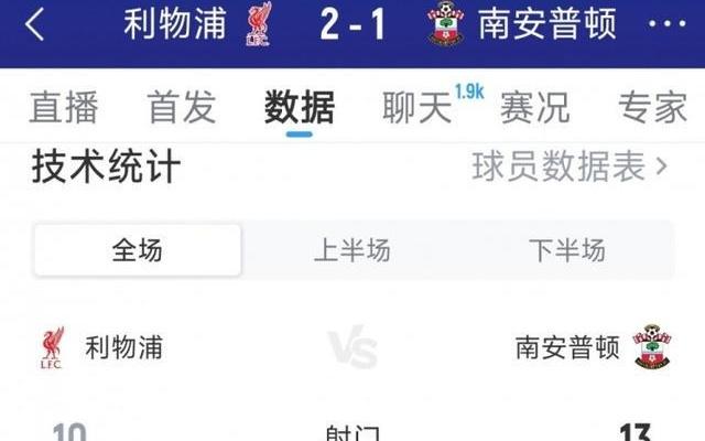 惊险过关，利物浦21南安普顿全场数据：射门1013，射正43