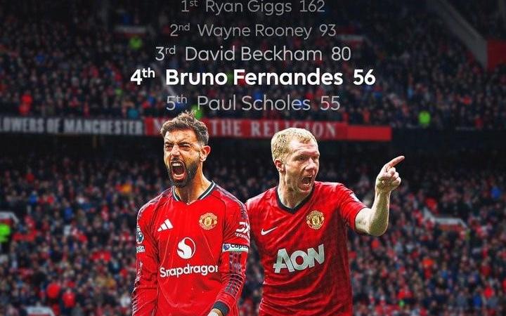 曼联队史英超助攻榜：吉格斯162次居首，B费56次升至第4名