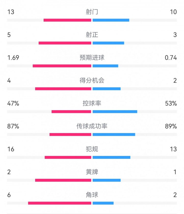 塞尔塔12皇马数据：射门1310，射正53，得分机会42