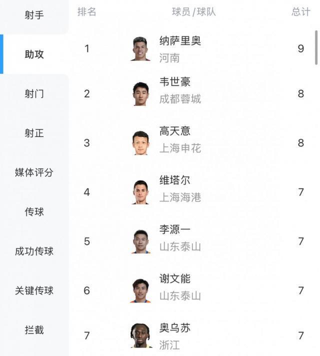 中超助攻榜：纳萨里奥9次登顶，韦世豪、高天意8次