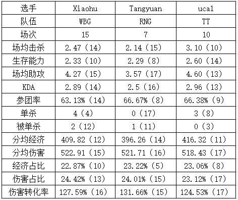 真要晚节不保xiaohu数据位列中单位下游伤害转化率比tangyuan低！