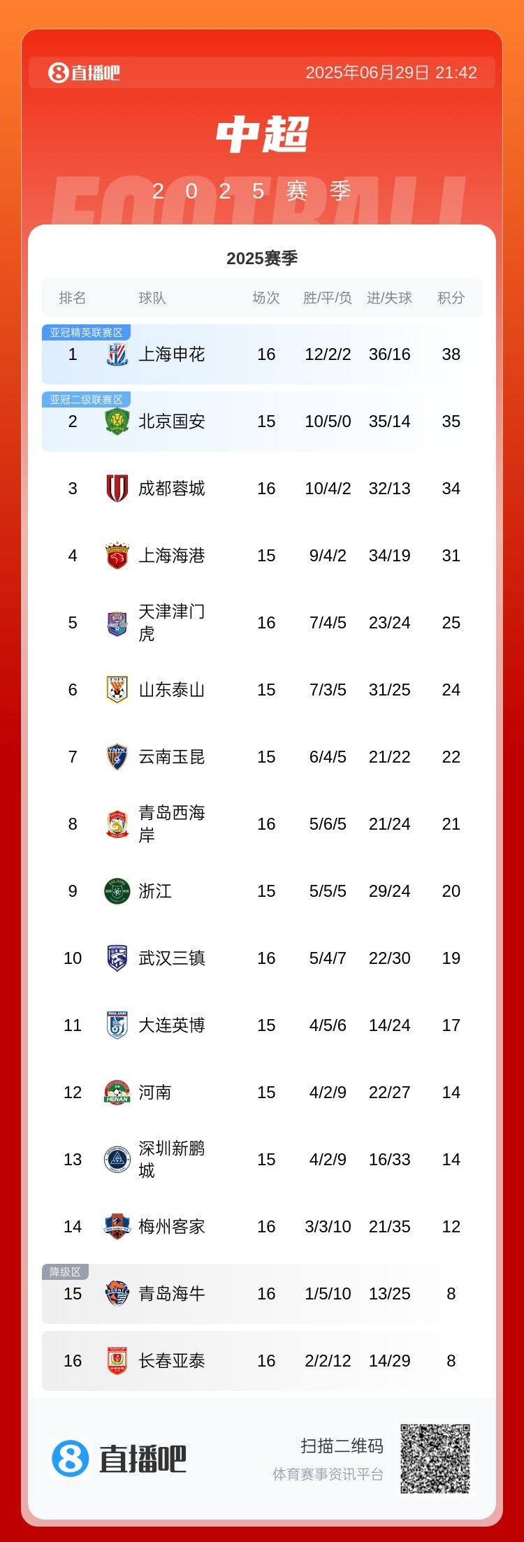 中超积分榜：申花先赛暂升榜首，蓉城战