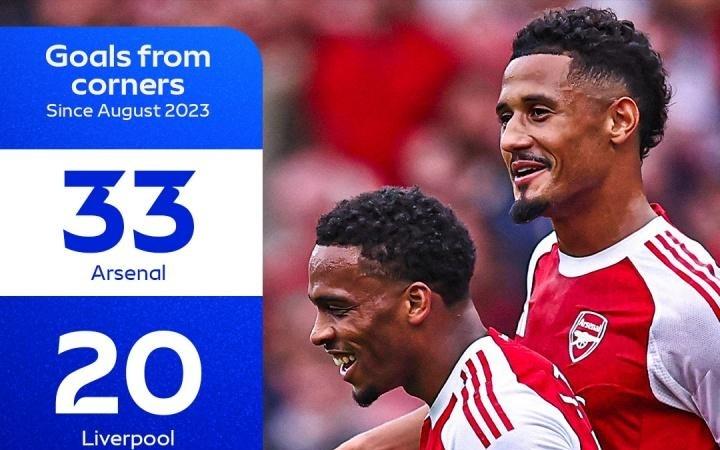 角点球阿森纳近两年33次通过角球破门，在英超断档领先