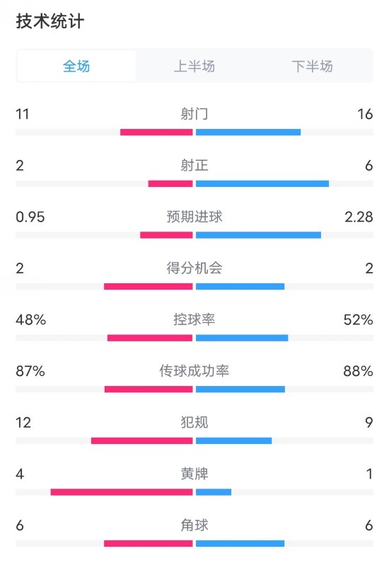 皇家社会02皇马数据：射门1116，射正26