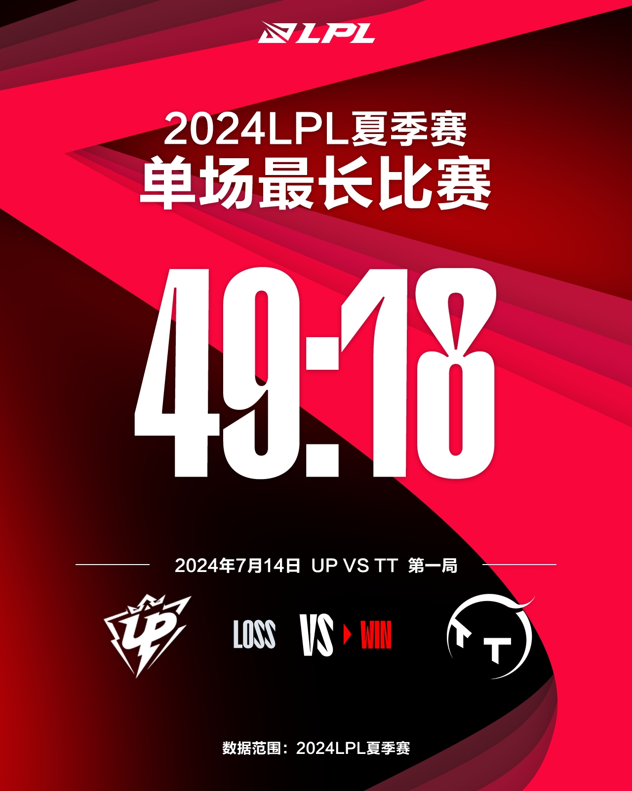 TTvsUP首局耗时49分18秒刷新2024LP