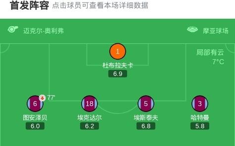 富勒姆客场32伯恩利，哈里威尔逊两传一射，史密斯罗建功