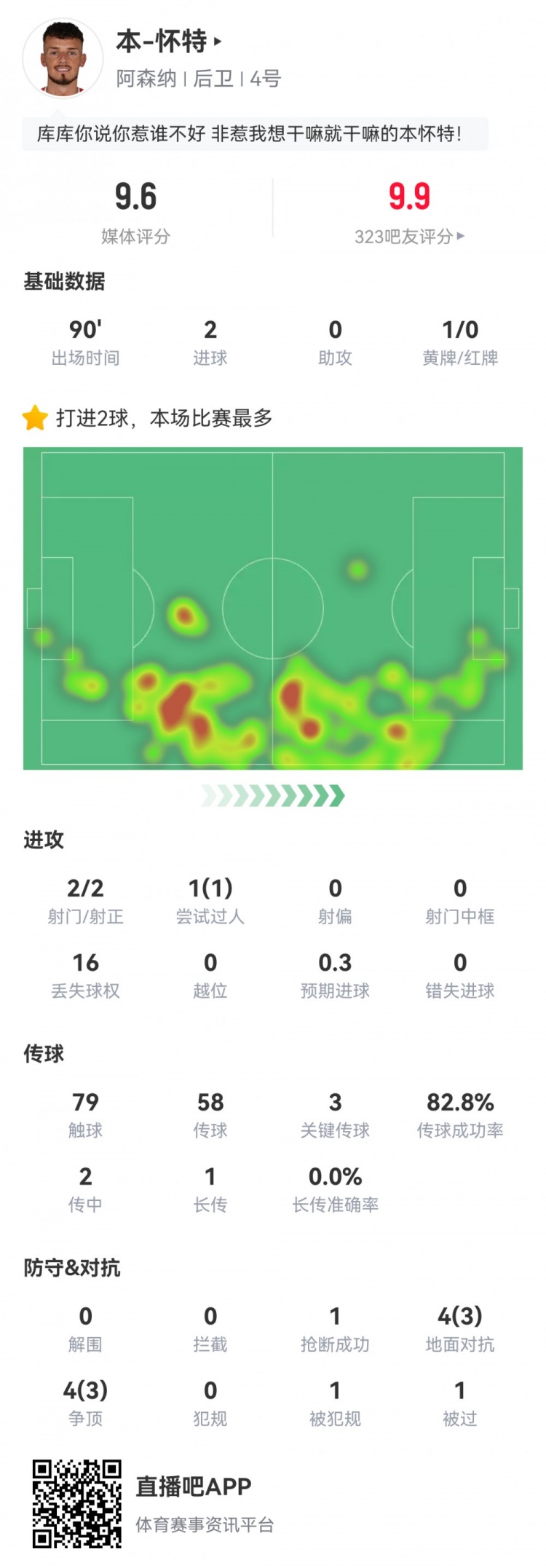 本怀特本场数据：2粒进球，3次关键传球，6次成功对抗，评分9.6