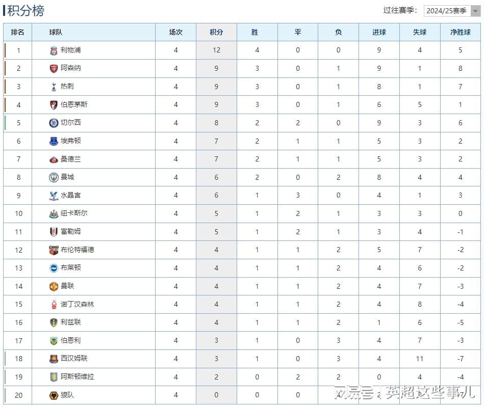 英超最新积分榜：利物浦4连胜3分领跑，曼城主场3球击垮曼联！