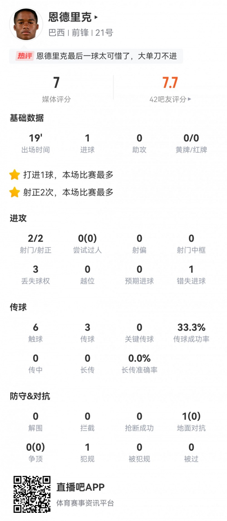 17岁恩德里克数据：2射2正收获处子球制胜，1次错失良机，评分7.0