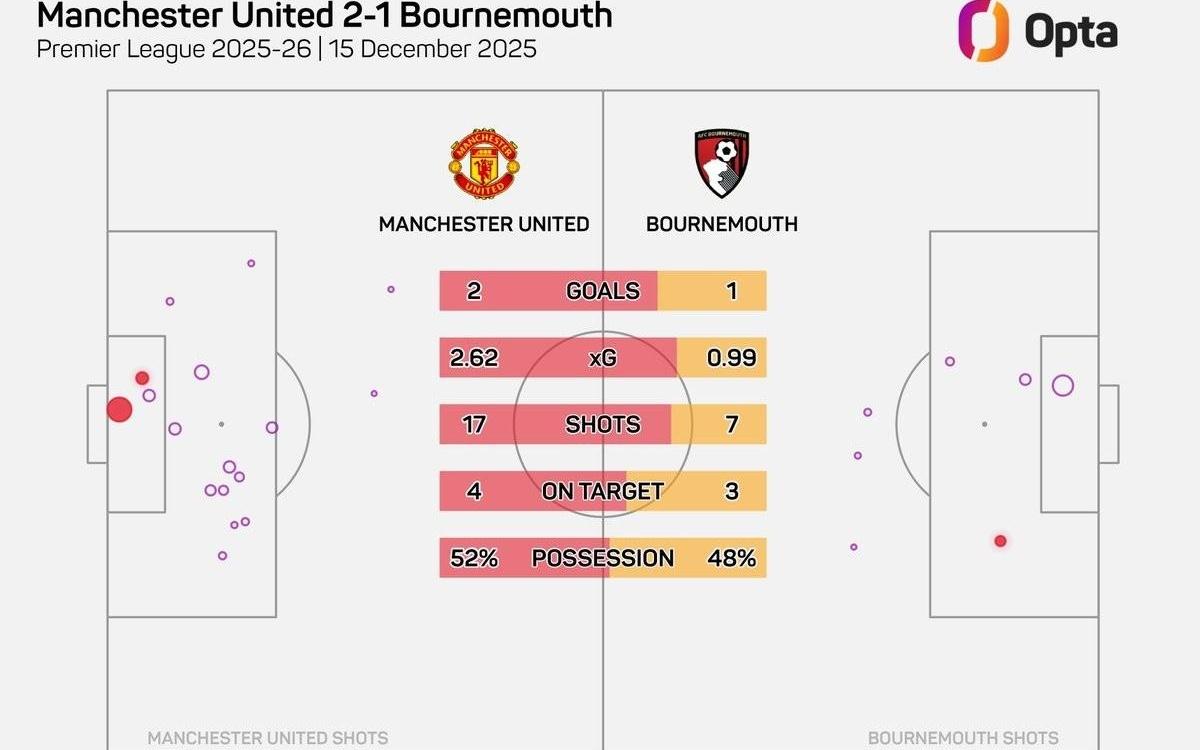 曼联vs伯恩茅斯半场射门24次，为本赛