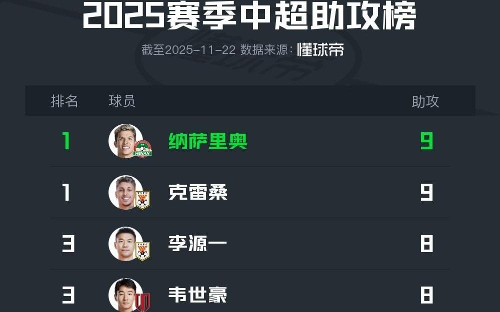 2025中超助攻榜：纳萨里奥、克雷桑9次并列第一，韦世豪8次