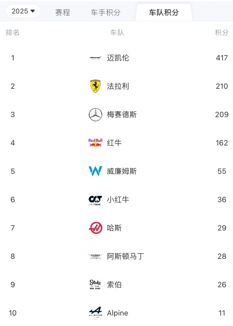 F1车队积分榜：迈凯伦巨大优势领跑，法拉利第二，梅赛德斯第三