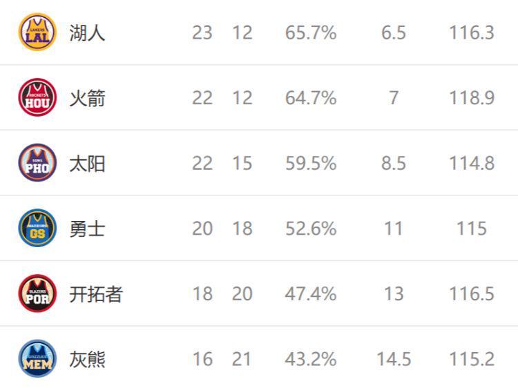 西部排名又变了：森林狼高歌猛进，湖人掉到第五，2队排名互换