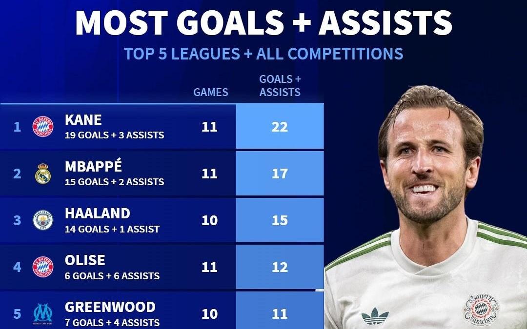 德转列五大联赛球员目前制造进球TOP10：凯恩造22球居首