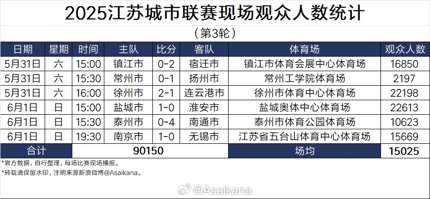 场均观赛人数超职业联赛苏超第3轮