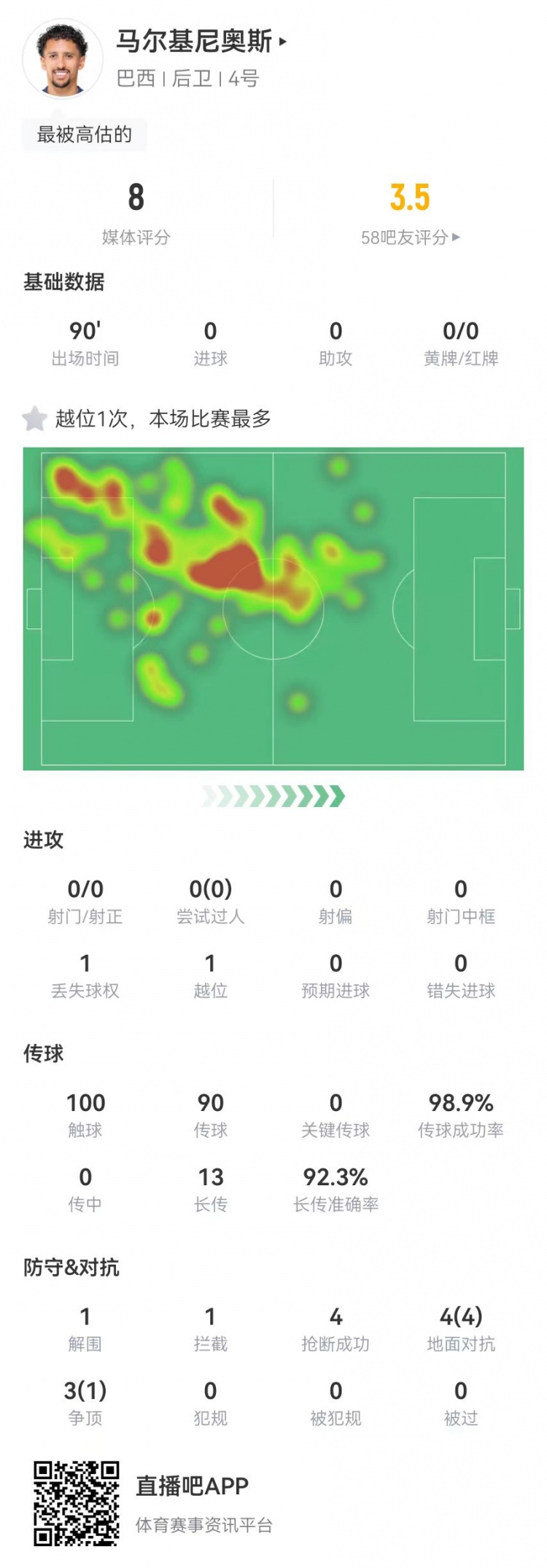 马尔基尼奥本场4抢断+99%传球成功