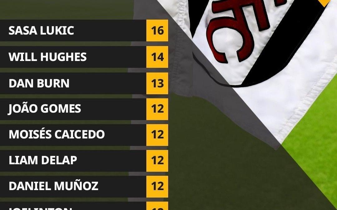 卢基奇本赛季6场英超已拿4张黄牌，若本轮再染黄下轮将停赛