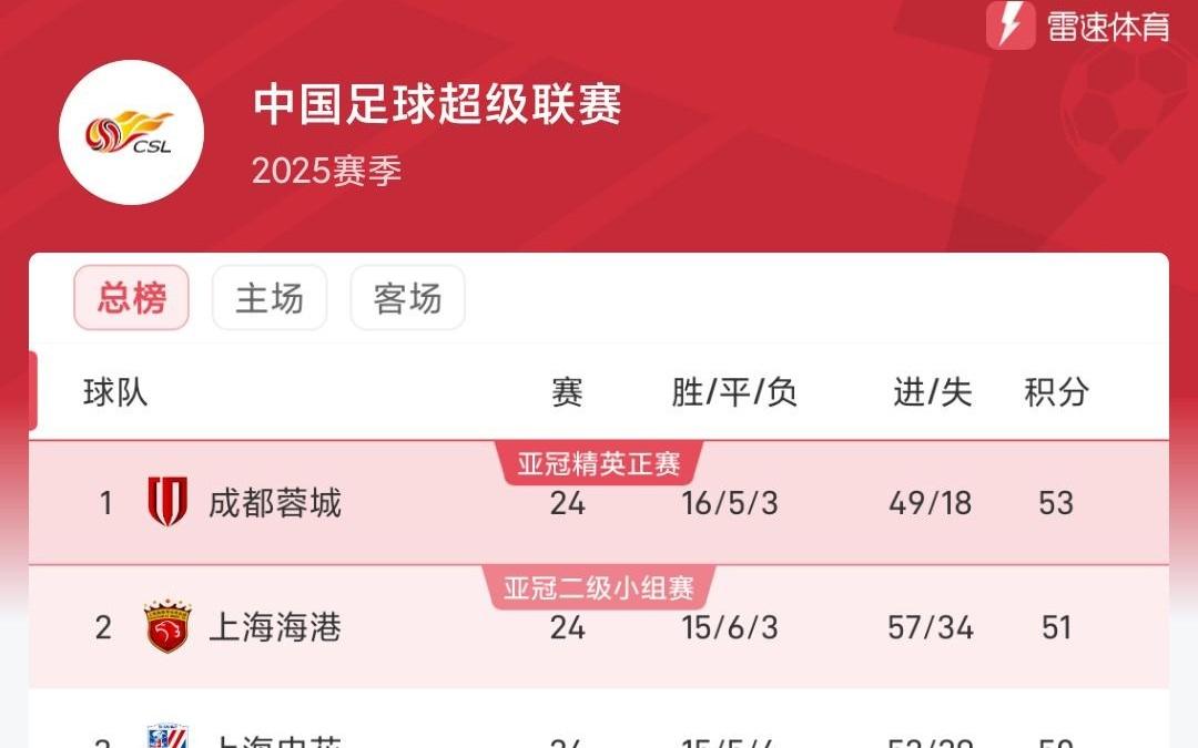 中超最新积分榜：蓉城53分领跑，国安两