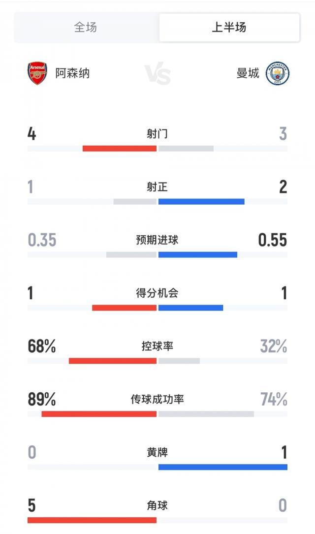 曼城放弃控球打反击！阿森纳vs曼城半场数据：控球6832，射门43