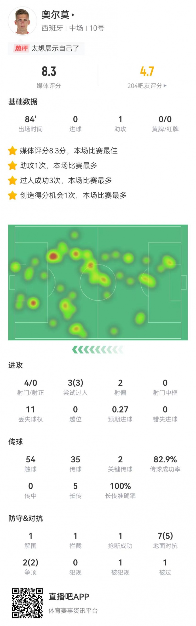 奥尔莫1助攻+2关键传球4射0正9对抗