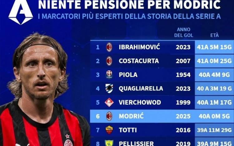 意甲年龄最大进球者排名：伊布、科斯塔库塔前两位，莫德里奇第六