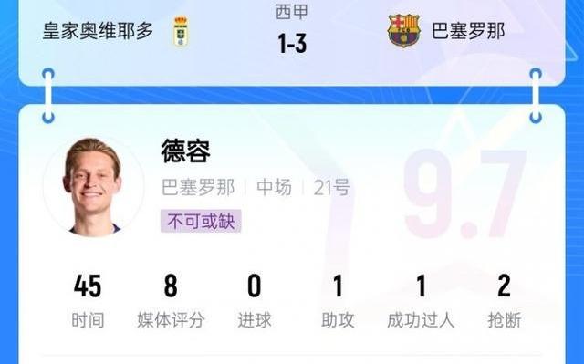 中场核心!德容出战半场送出1次助攻热区覆盖全场,吧友评分9.7