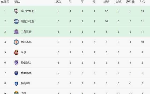与中超相反！日本球队排名亚冠前三：本