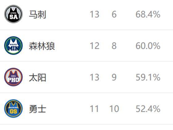 西部排名又变了：独行侠创NBA奇迹，马刺收大礼，2队排名互换