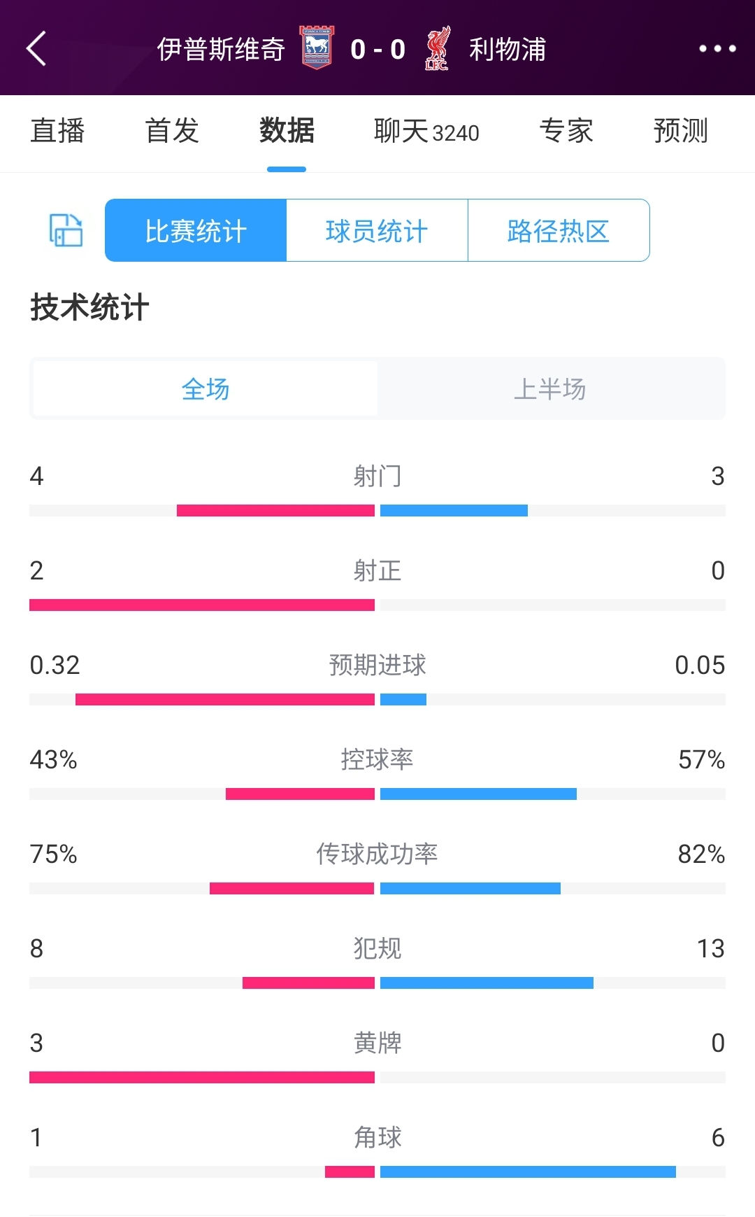 如何评价新帅斯洛特上半场利物浦半场0射正，屡遭伊镇反击打穿