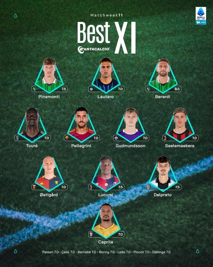 意甲第11轮最佳阵容：劳塔罗领衔，佩7、萨56、贝拉尔迪入选