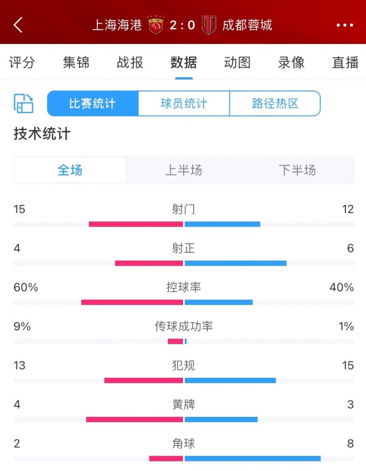 海港20蓉城全场数据：射门1512，射正46，控球率60%40%