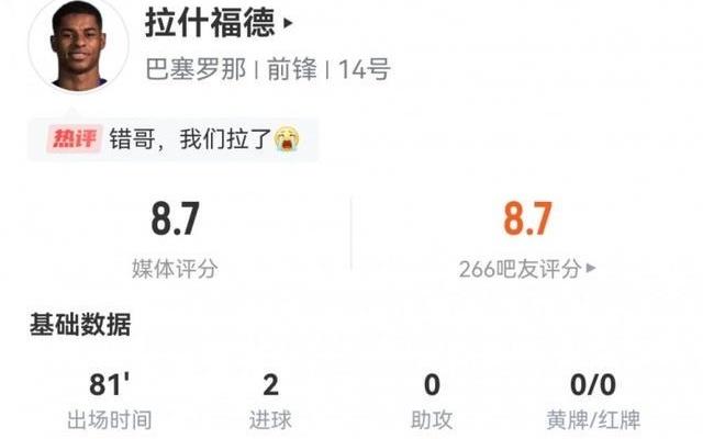 人挪活！拉什福德数据：6射2正2粒进球，2次关键传球，评分8.7