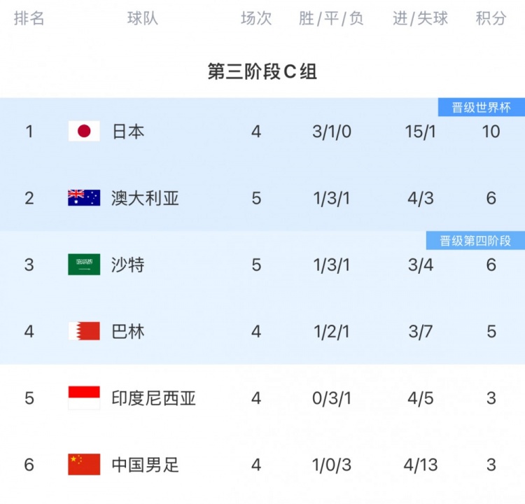 白国华谈C组形势：日本一支独秀其余菜鸡互啄感觉国足能苟住1分