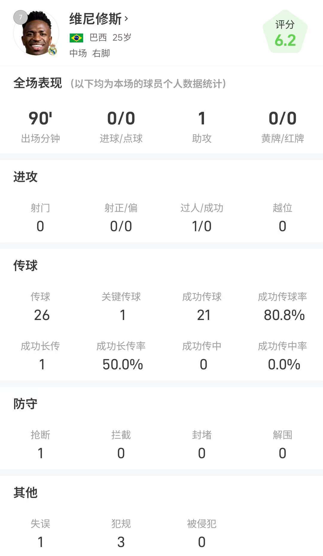 维尼修斯全场数据：全场0射门，送出1次助攻，评分仅6.2