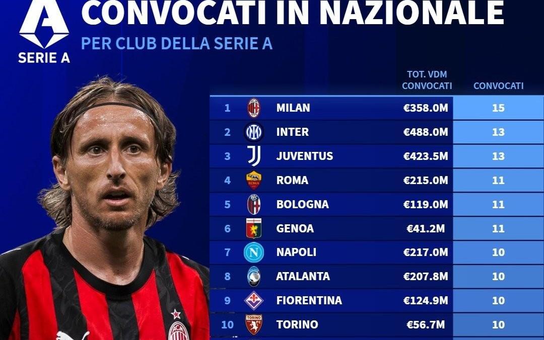 10月国际比赛日意甲球队被征召人数：米兰15人，国米尤文13人