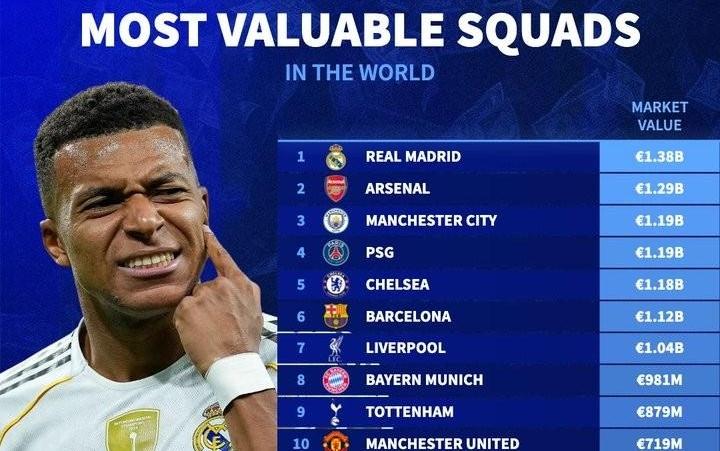 德转列总身价最高球队排名：皇马13.8亿欧居首，阿森纳第二