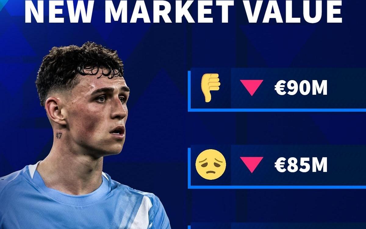 德转预热福登最新身价：四个选项均为跌幅，最低身价仅75M