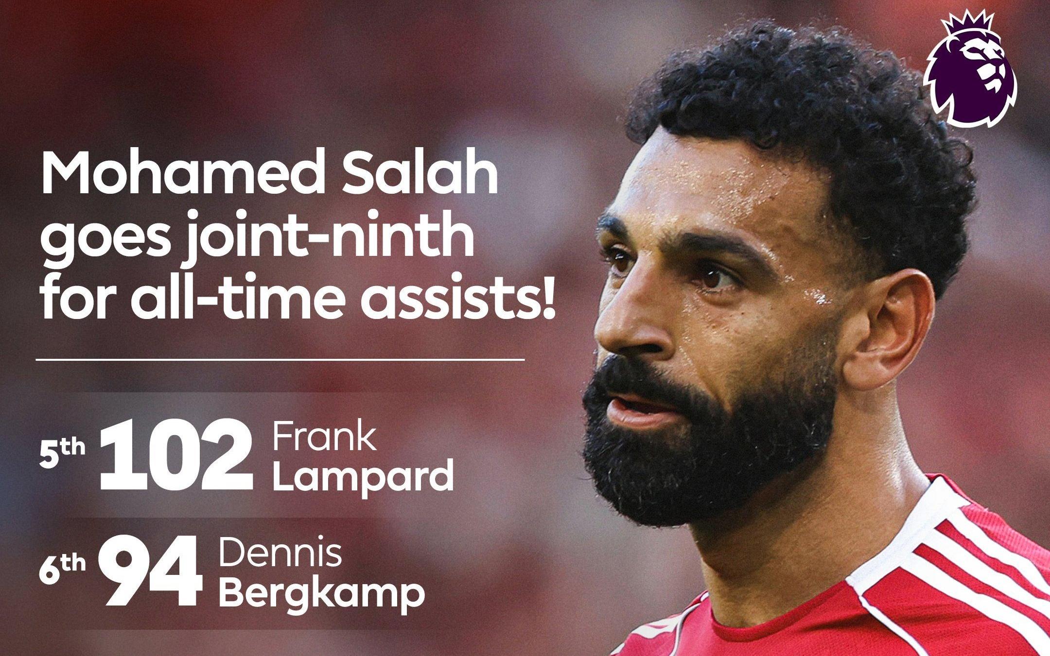 萨拉赫送出英超生涯第89次助攻，追平米尔纳位列历史第九