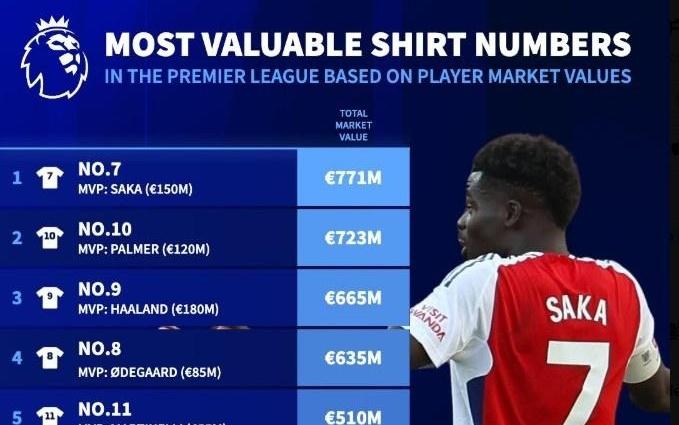 英超球衣号码身价排行：7号球员总身价7.71亿欧居首